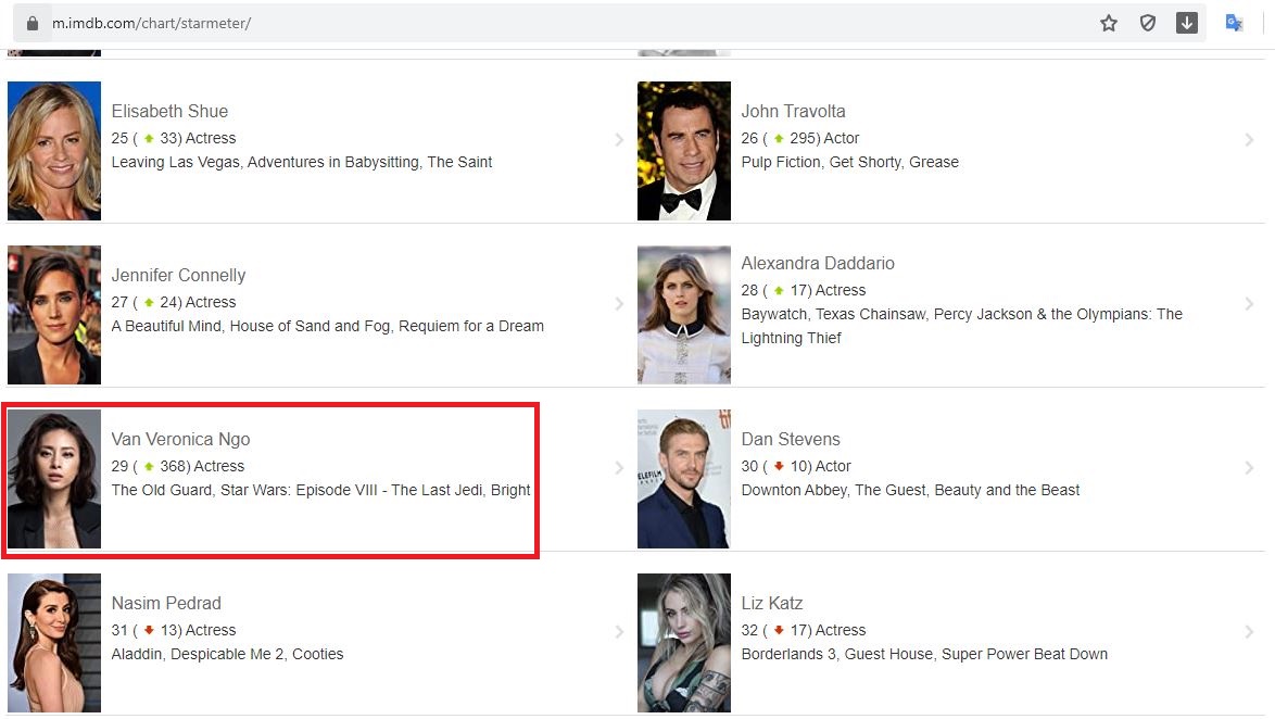 Ngô Thanh Vân bất ngờ xếp thứ 29 trên STARmeter, ngay sau Jennifer Connelly và Alexandra Daddario, vượt xa nhiều tên tuổi lớn khác