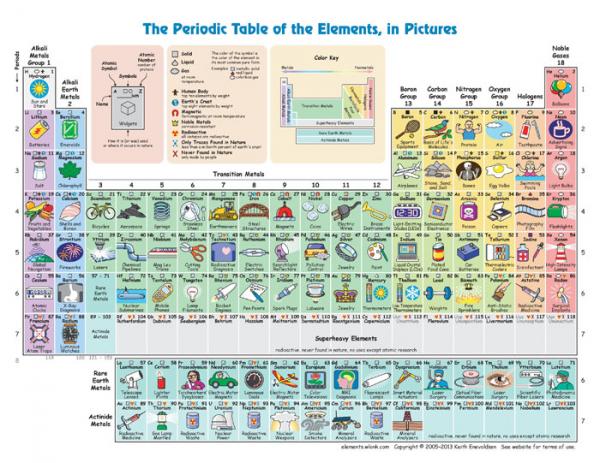 periodic table elements in real life 5c7d4284d1b49 700